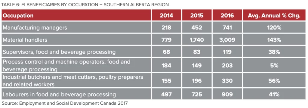 TABLE 6: EI Beneficiaries by Occupation – Southern Alberta Region